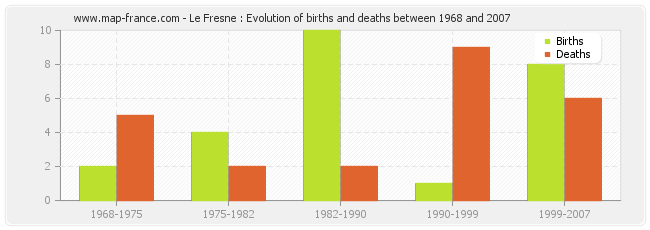 Le Fresne : Evolution of births and deaths between 1968 and 2007